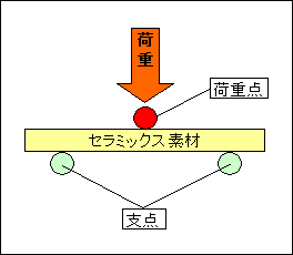 曲げ強度