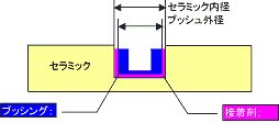 ブッシュ埋め込み