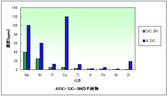 高純度炭化ケイ素 SiC 不純物分比較